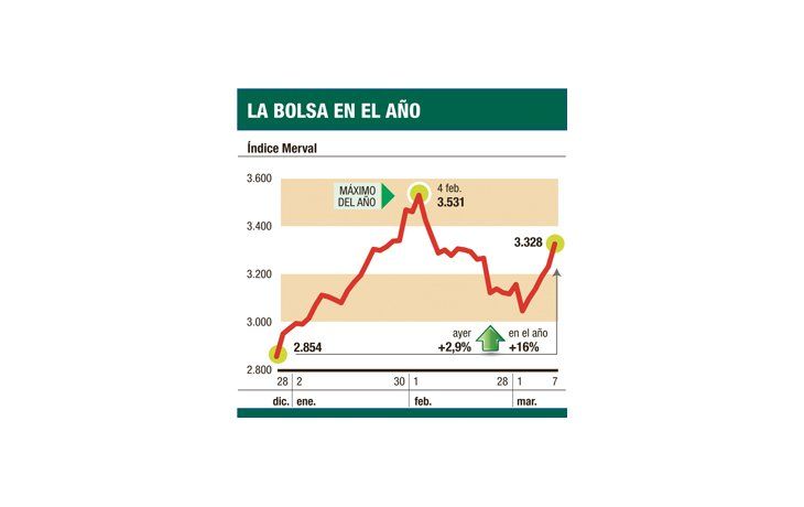 Acciones líderes imparables: en cinco días ganan más del 9%
