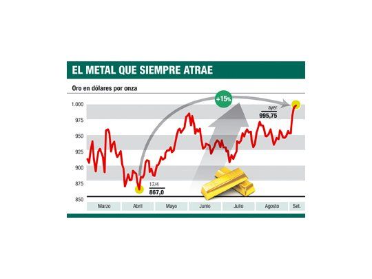 El oro vuelve a ser pasión: subió un 2% y rozó u$s 1.000