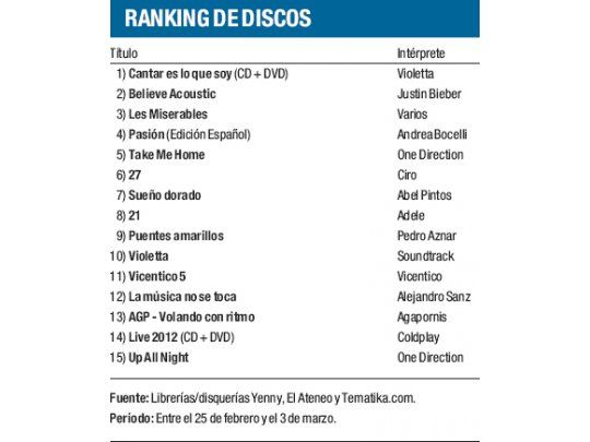 Ranking de discos