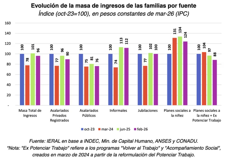 Evolución de los ingresos- Fundación Mediterránea Evolución de los ingresos- Fundación Mediterránea