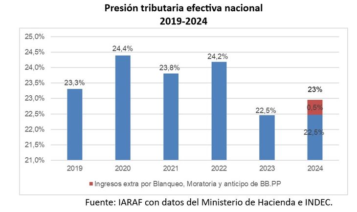 La presión tributaria nacional aumentó al 23% del PBI en el primer año de gestión de Javier Milei