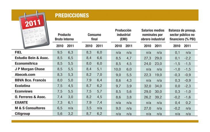 ámbito.com | Optimismo para 2011: crecerá el PBI hasta un 6,5%