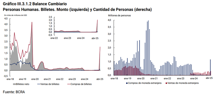 Dólar sin cepo: un millón de ahorristas compraron u$s2.048 millones en abril, un récord desde 2019 3 Dólar sin cepo: un millón de ahorristas compraron u$s2.048 millones en abril, un récord desde 2019 imagen-2