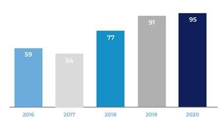 Cantidad de transacciones en Capital Semilla y emprendedor