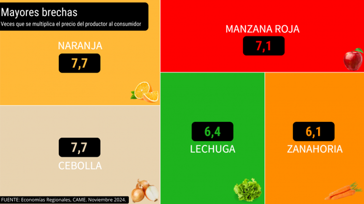 Orange was the product that presented the greatest difference between origin and destination prices. Orange was the product that presented the greatest difference between origin and destination prices.