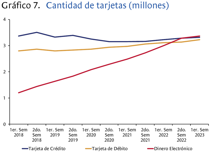 Transactions with electronic money were the ones that presented the greatest dynamism in the first semester in Uruguay.