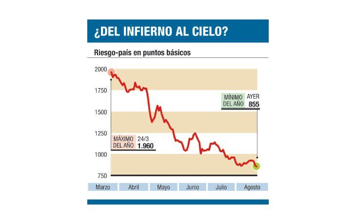 ámbito.com | ¿Fin al auge de bonos? Mercado espera señales