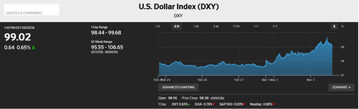 Como podía esperarse el dólar se fortaleció con los ataques a Irán Como podía esperarse el dólar se fortaleció con los ataques a Irán