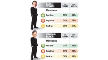 Scioli y Macri disputan la campaña en redes sociales
