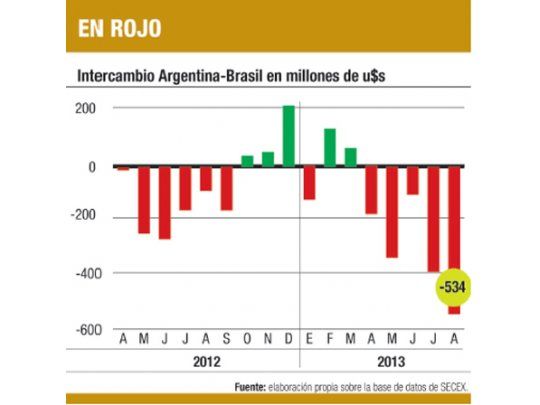 Comercio: aumentó seis veces el déficit con Brasil en agosto
