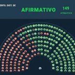 Diputados dio media sanción al Régimen Penal Juvenil: cómo votó cada bloque. Diputados dio media sanción al Régimen Penal Juvenil: cómo votó cada bloque.