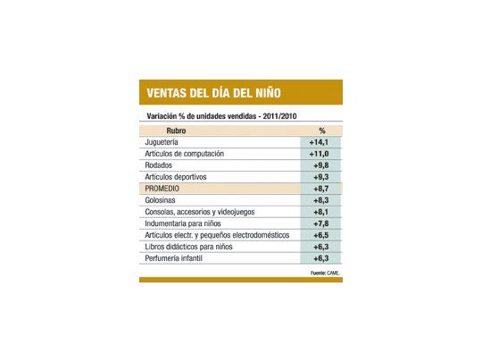 Ventas del Día del Niño subieron un 8,7%