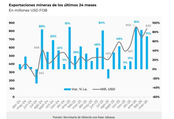 Crecimiento de las exportaciones mineras- Informe: Secretaría de Minería