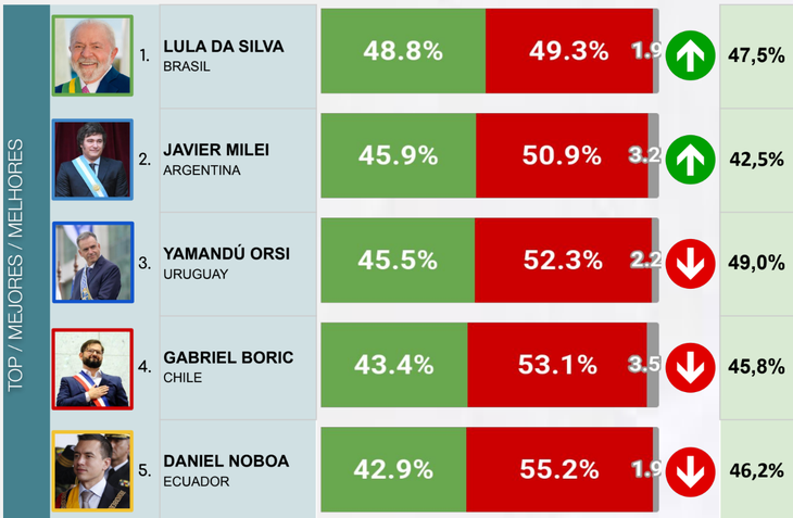 Yamandú Orsi logró un 45,5% de imagen positiva en la medición de octubre, 3,5% menos que en setiembre. Yamandú Orsi logró un 45,5% de imagen positiva en la medición de octubre, 3,5% menos que en setiembre.