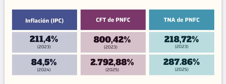 Según el análisis, el 68,4% de las empresas no informa la TNA y el 67,6% omite el CFT.