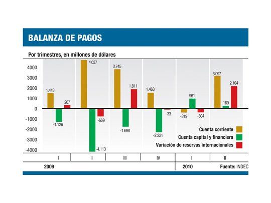 Superávit de cuenta corriente se redujo un 33% en el 2° trimestre