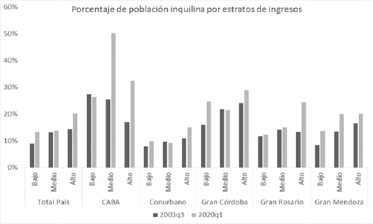 Gráfico de elaboración propia en base a la Encuesta Permanente de Hogares (EPH) elaborada por el INDEC.