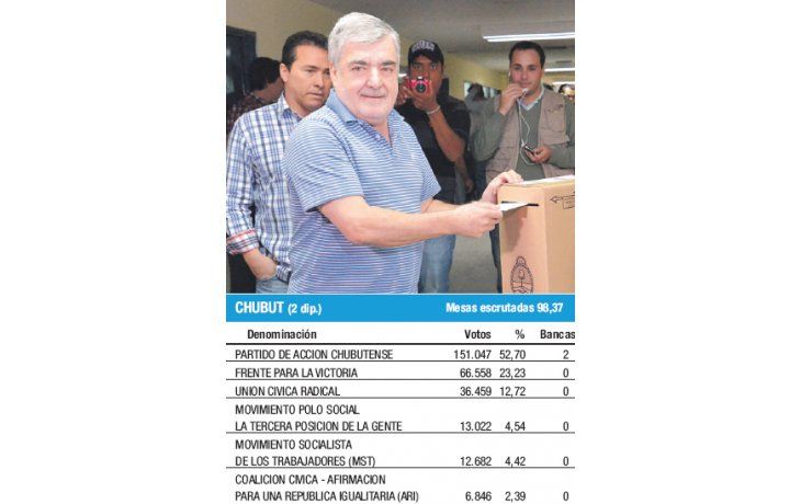El exgobernador Das Neves, claro ganador de la jornada de ayer. Desplazó al ministro de Agricultura, Norberto Yauhar, que buscaba una banca en Diputados.