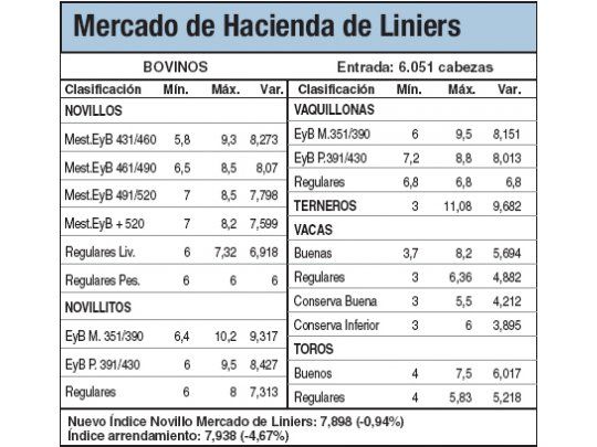 Leve baja del 0,9% en Liniers