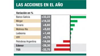 ámbito.com | Para ahorristas: mejores acciones antes del 23/10
