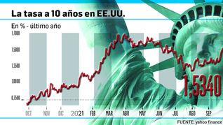 Inversores se refugian en la deuda y las tasas continúan su rally