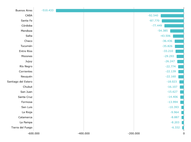 Gráfico 2: caída de la matrícula en el nivel primario (1º a 6º grado) entre 2023 y 2030, a partir de la proyección de la Dirección Nacional de Población. Ámbito urbano. Gráfico 2: caída de la matrícula en el nivel primario (1º a 6º grado) entre 2023 y 2030, a partir de la proyección de la Dirección Nacional de Población. Ámbito urbano.