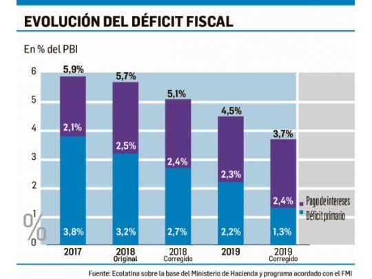 Alivio: el déficit primario bajó 71,3% en mayo