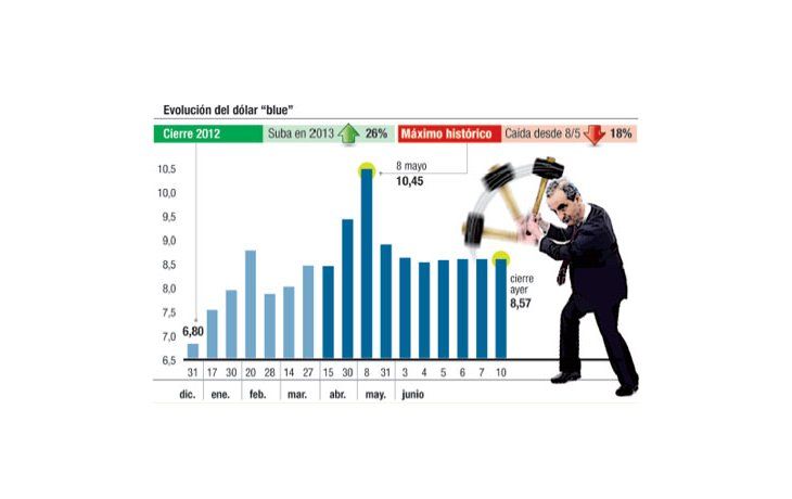 ámbito.com | Siguió el feriado en el “blue” y el Central compró u$s 100 M