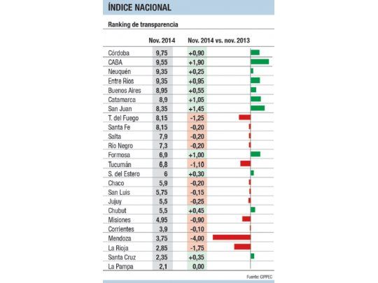 Córdoba lidera ranking de transparencia de gasto