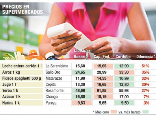 Alimentos: precios varían hasta un 50% según cada ciudad