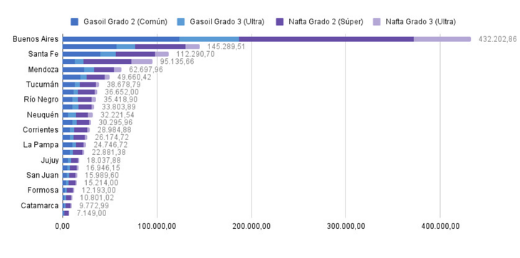 Combustibles. Ventas de naftas y gasoil en junio del 2024, provincia por provincia.