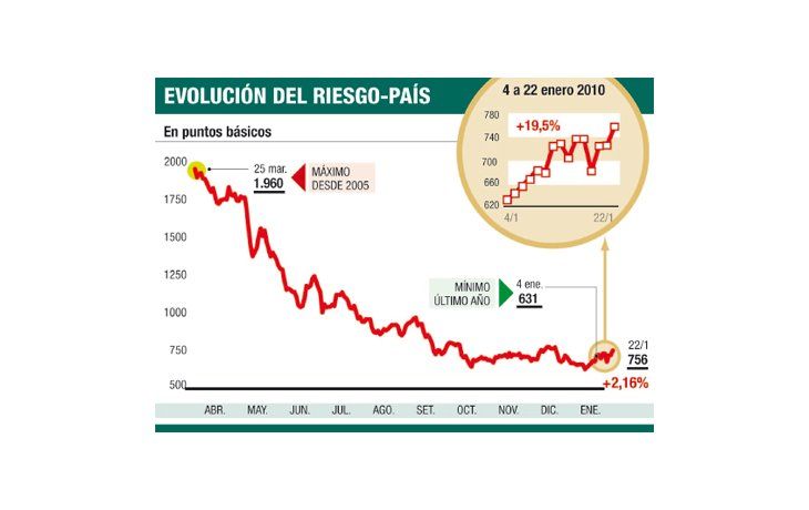 ámbito.com | Hay síntomas de preocupación en los mercados