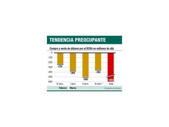 El Central vendió u$s 1.500 M en 30 días