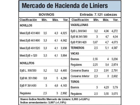 Subió la hacienda por menor ingreso