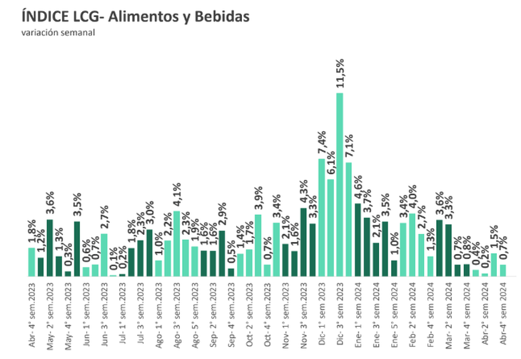 La evolución de la inflación que describe LCG. 