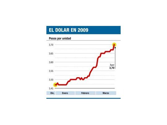 El dólar se disparó a $ 3,70 (BCRA lo dejó)
