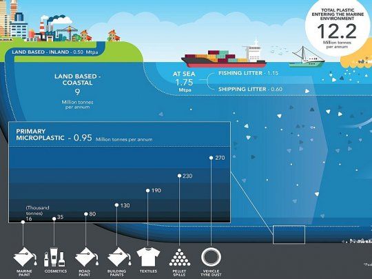 El cuadro detalla los distintos plásticos que llegan al mar.