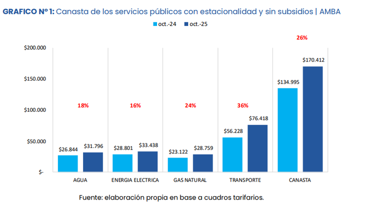 Canasta de servicios públicos , dato de UBA-Conicet Canasta de servicios públicos , dato de UBA-Conicet