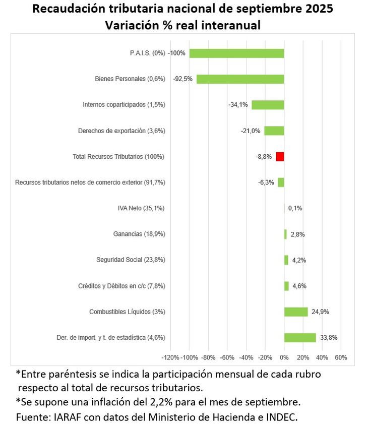 La recaudación de impuestos de septiembre registró una baja real del 9%
