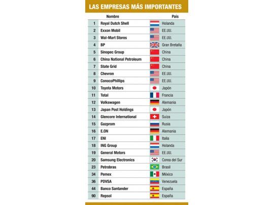 Empresas chinas ya son las segundas más importantes (después de EE.UU.)