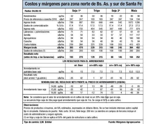 Mejora en precios agrícolas