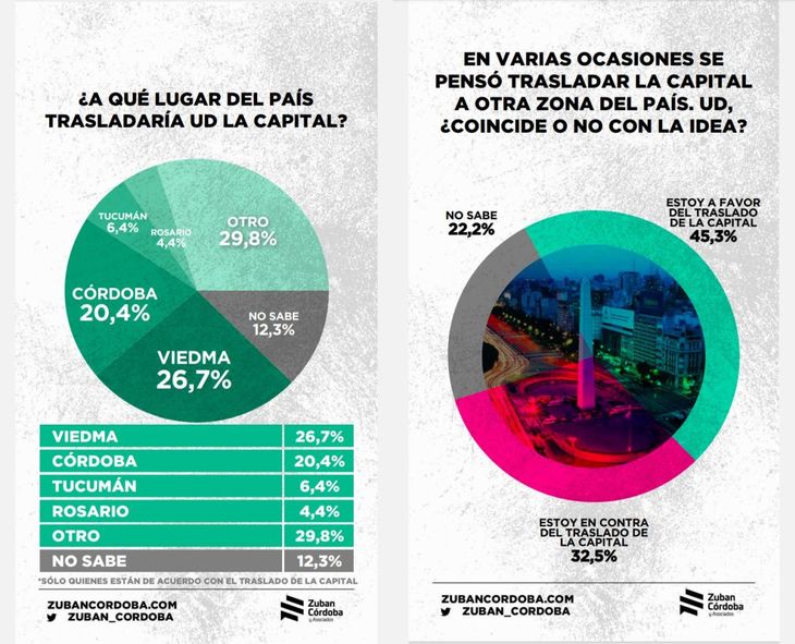 According to data collected by Zuban Córdoba, almost half of Argentines agree with moving the Federal Capital. According to data collected by Zuban Córdoba, almost half of Argentines agree with moving the Federal Capital.