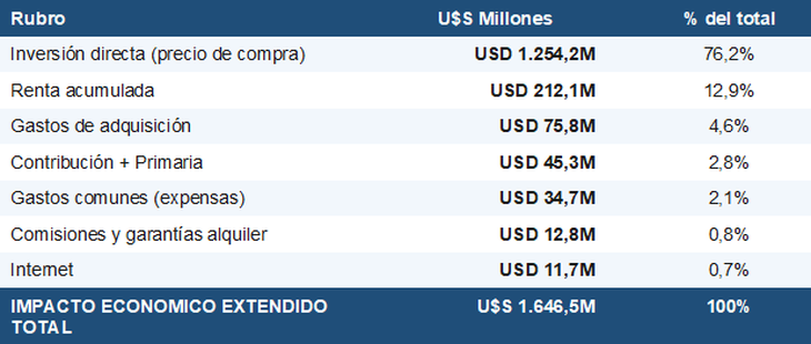 El impacto económico de la vivienda promovida va más allá de la inversión directa. El impacto económico de la vivienda promovida va más allá de la inversión directa.