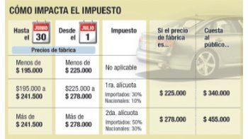 Suben 15% base de impuesto para autos más caros
