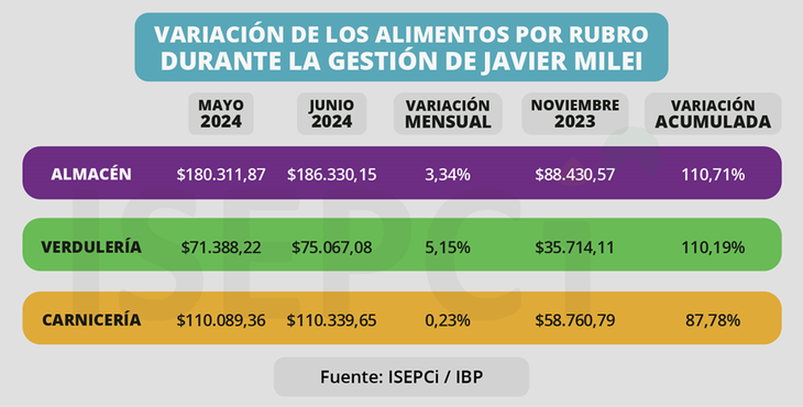 El valor de la CBA para una familia de dos adultos y dos hijos/as pequeños/as, en junio alcanzó los $371.736,89