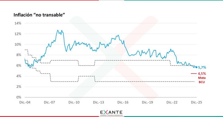 La inflación no transable quedó en 5,7% en 2025, destacó Exante. La inflación no transable quedó en 5,7% en 2025, destacó Exante.