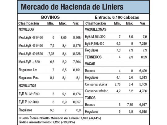 Bajas del 6,4% por abundante oferta