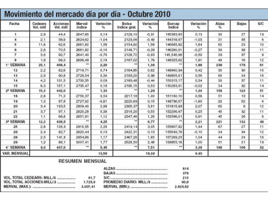 Octubre: completó bimestre excepcional, rozando un 30%