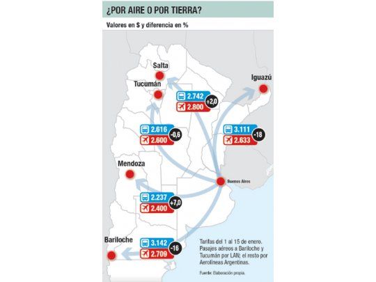 Curioso: viajar en micro, más caro que en avión
