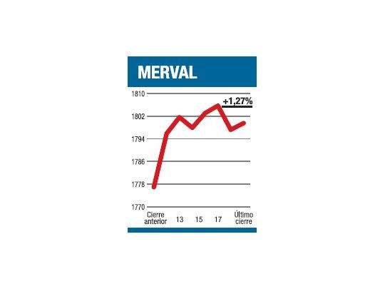 Remató semana del 4,6%